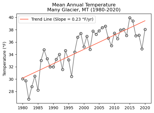 time-series plot of temperature vs. time at Many Glacier, Montana 1980-2020