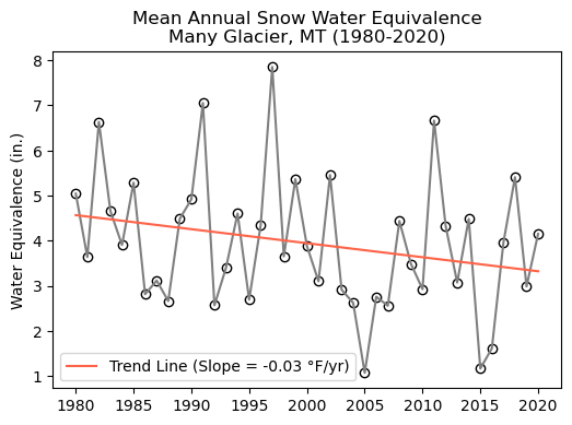 time-series plot of water equivalence vs. time at Many Glacier, Montana 1980-2020